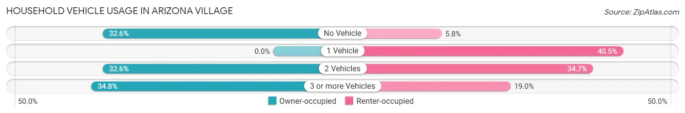 Household Vehicle Usage in Arizona Village