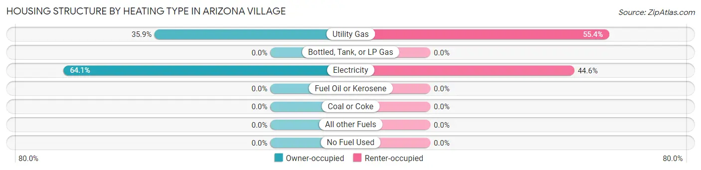 Housing Structure by Heating Type in Arizona Village