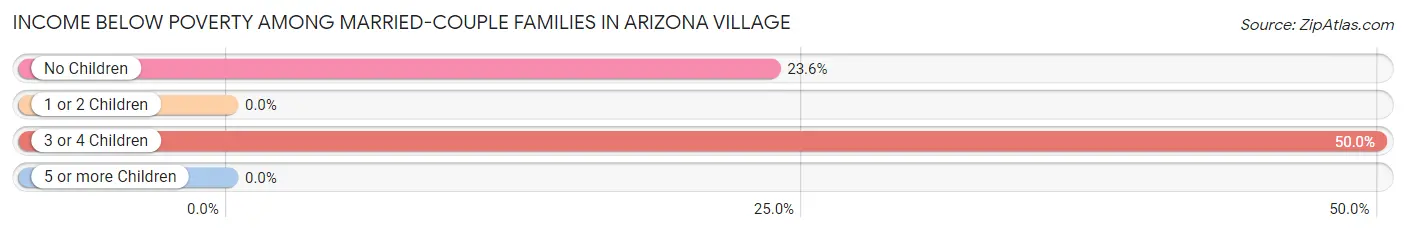 Income Below Poverty Among Married-Couple Families in Arizona Village