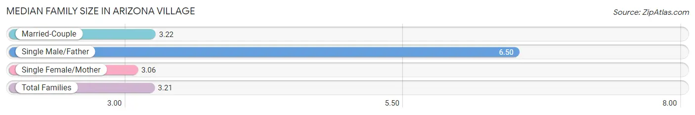 Median Family Size in Arizona Village