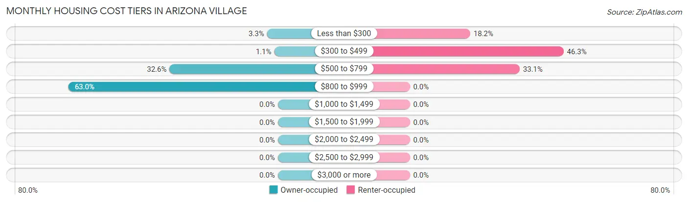 Monthly Housing Cost Tiers in Arizona Village