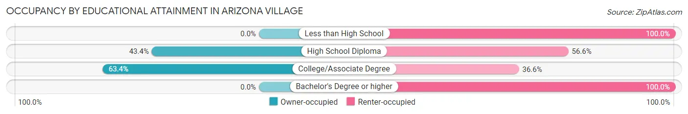 Occupancy by Educational Attainment in Arizona Village