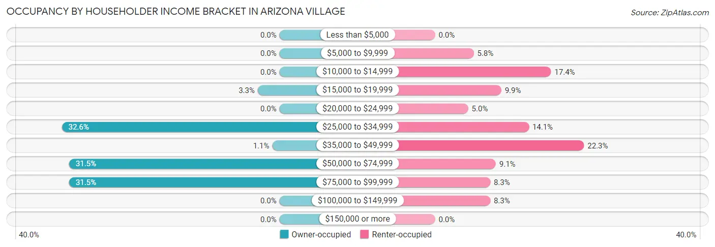 Occupancy by Householder Income Bracket in Arizona Village