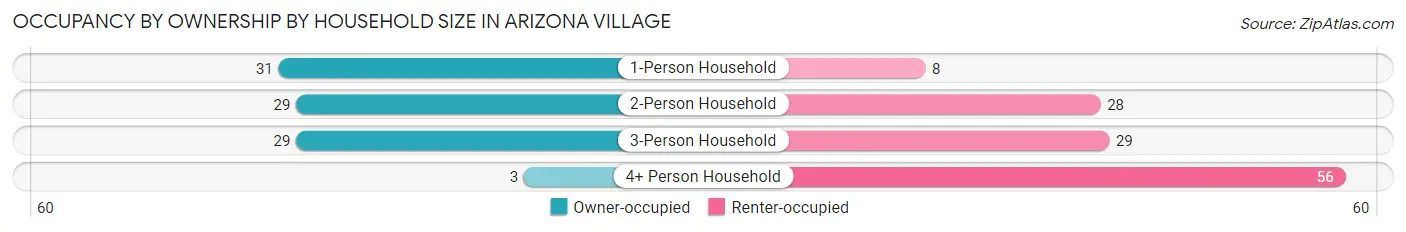 Occupancy by Ownership by Household Size in Arizona Village