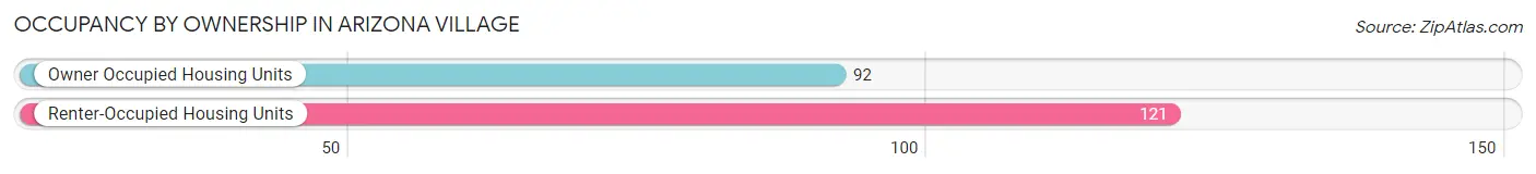 Occupancy by Ownership in Arizona Village