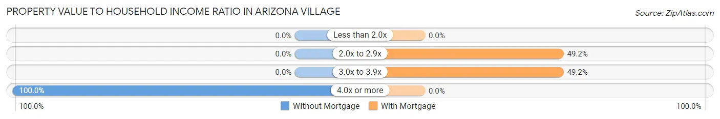 Property Value to Household Income Ratio in Arizona Village