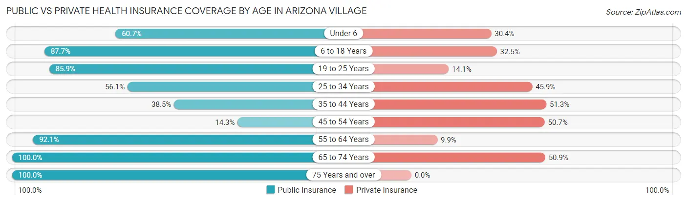 Public vs Private Health Insurance Coverage by Age in Arizona Village