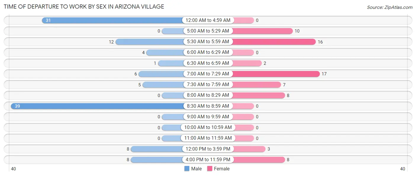 Time of Departure to Work by Sex in Arizona Village