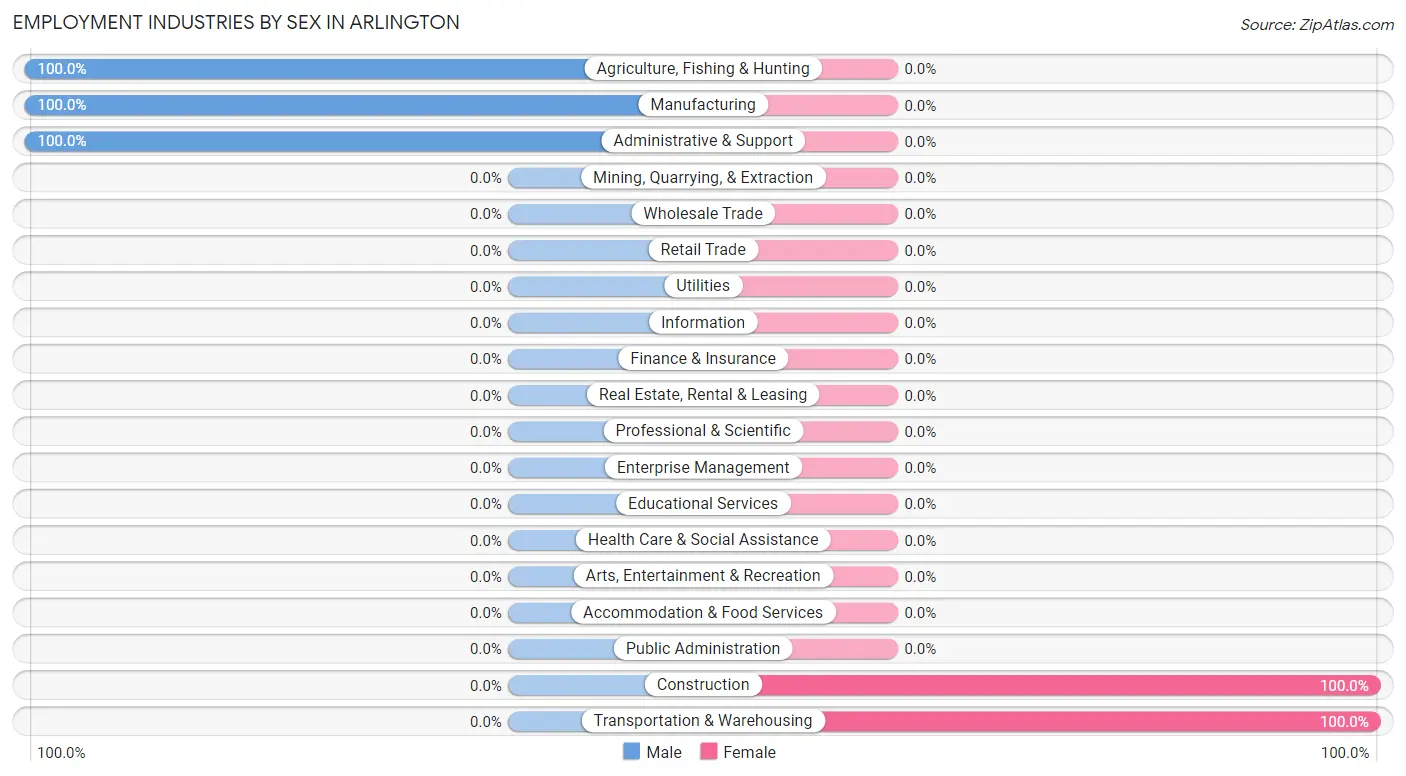 Employment Industries by Sex in Arlington