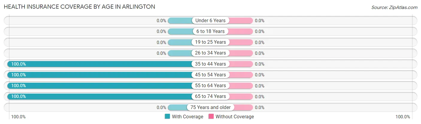 Health Insurance Coverage by Age in Arlington