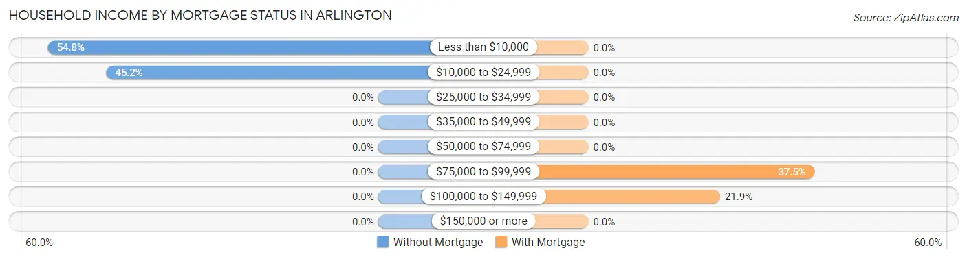 Household Income by Mortgage Status in Arlington