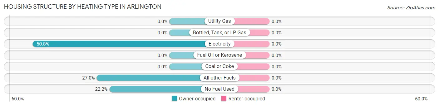 Housing Structure by Heating Type in Arlington