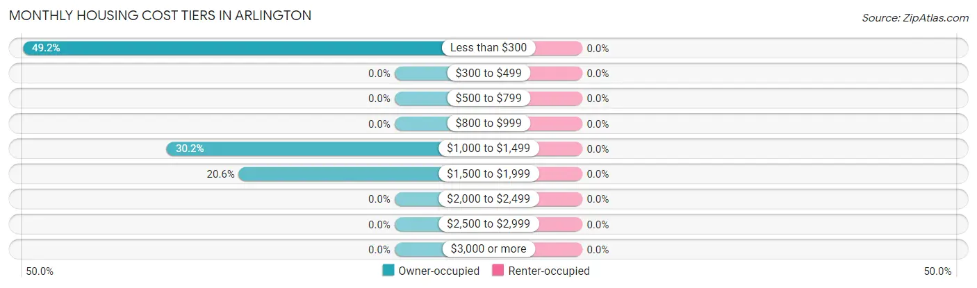 Monthly Housing Cost Tiers in Arlington