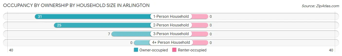 Occupancy by Ownership by Household Size in Arlington