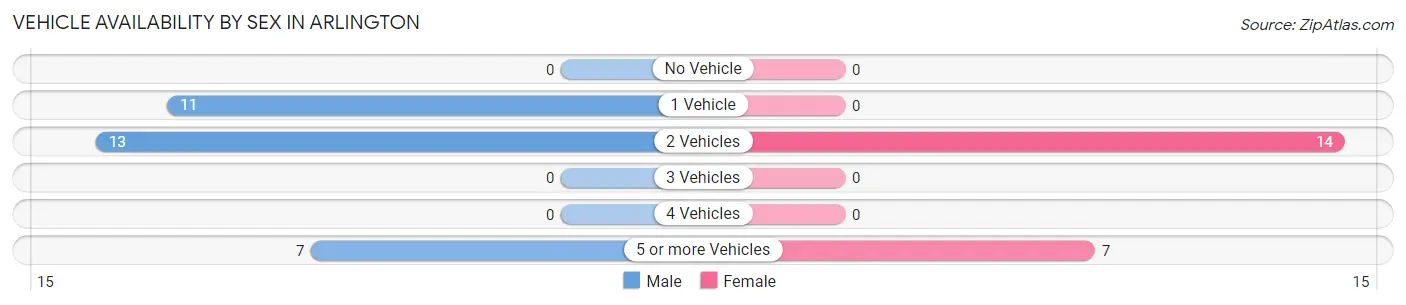 Vehicle Availability by Sex in Arlington