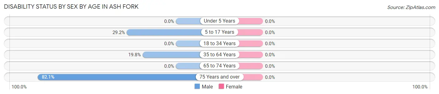 Disability Status by Sex by Age in Ash Fork