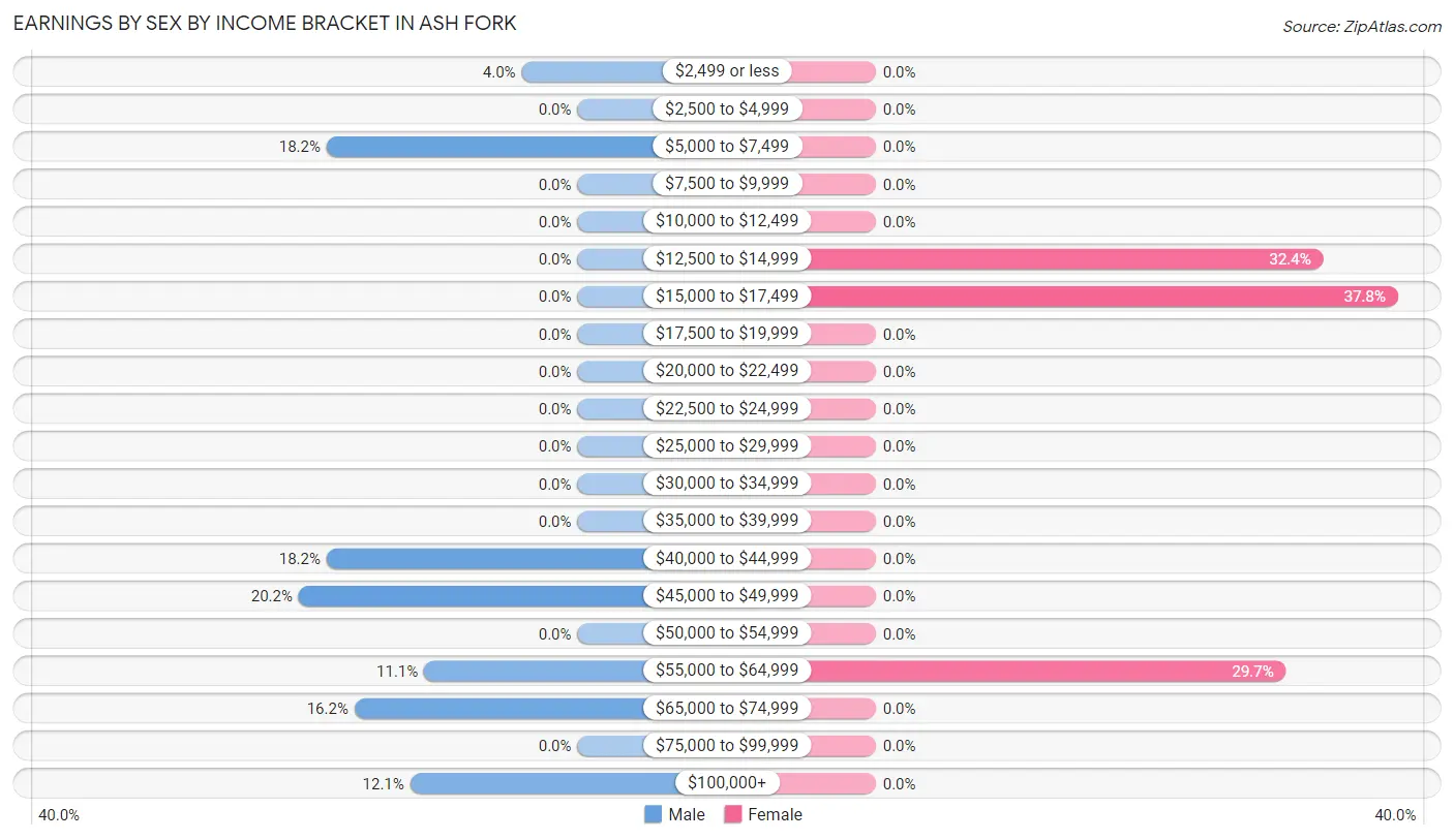 Earnings by Sex by Income Bracket in Ash Fork