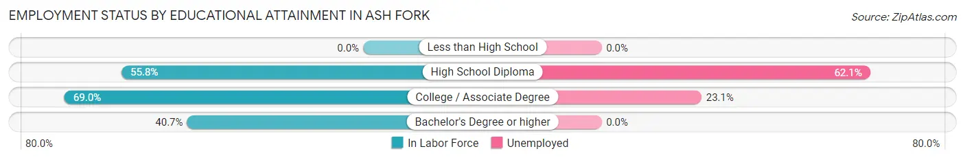 Employment Status by Educational Attainment in Ash Fork