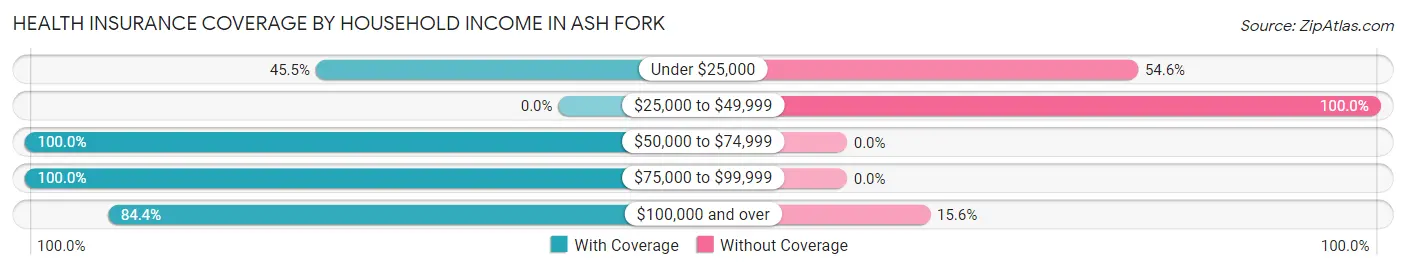 Health Insurance Coverage by Household Income in Ash Fork