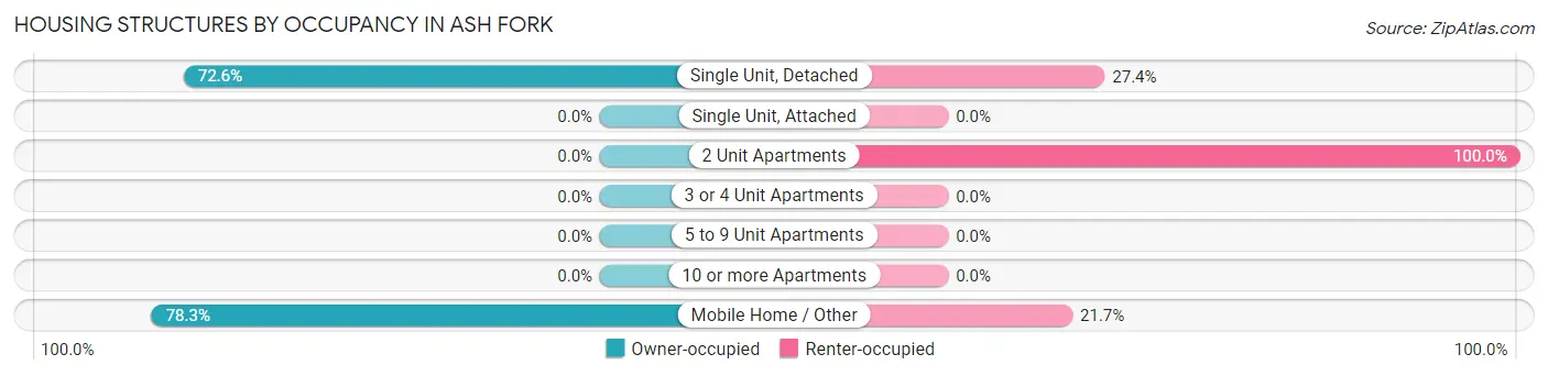 Housing Structures by Occupancy in Ash Fork