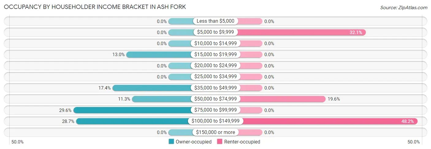 Occupancy by Householder Income Bracket in Ash Fork