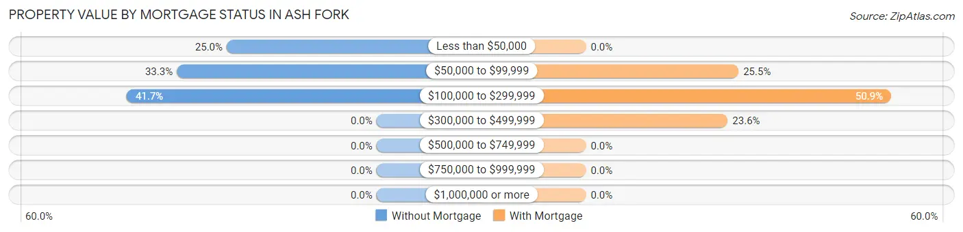 Property Value by Mortgage Status in Ash Fork