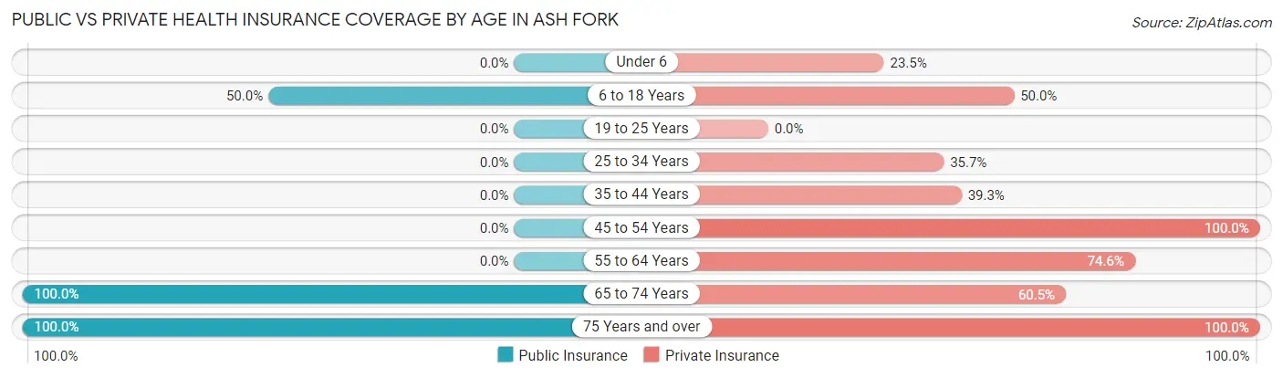 Public vs Private Health Insurance Coverage by Age in Ash Fork