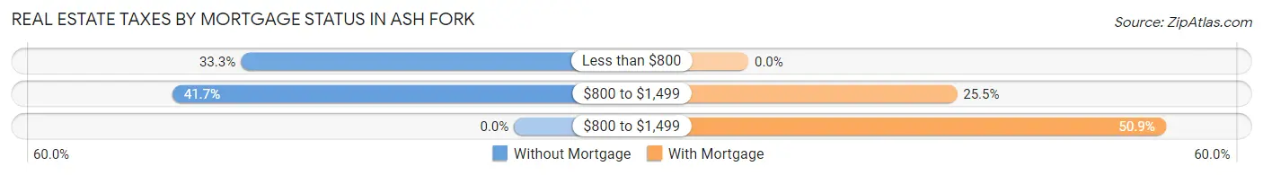 Real Estate Taxes by Mortgage Status in Ash Fork