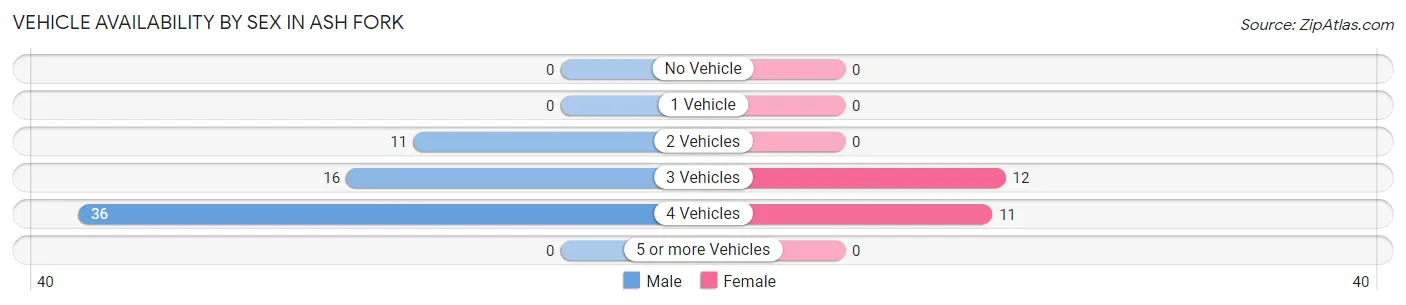 Vehicle Availability by Sex in Ash Fork