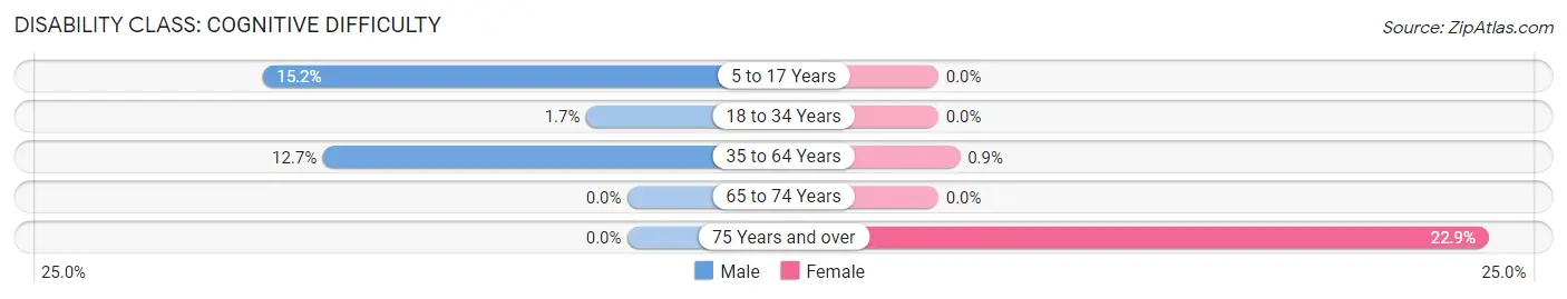 Disability in Avenue B and C: <span>Cognitive Difficulty</span>