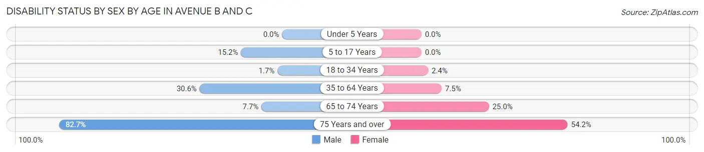 Disability Status by Sex by Age in Avenue B and C