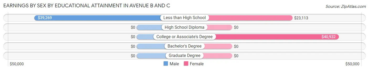 Earnings by Sex by Educational Attainment in Avenue B and C