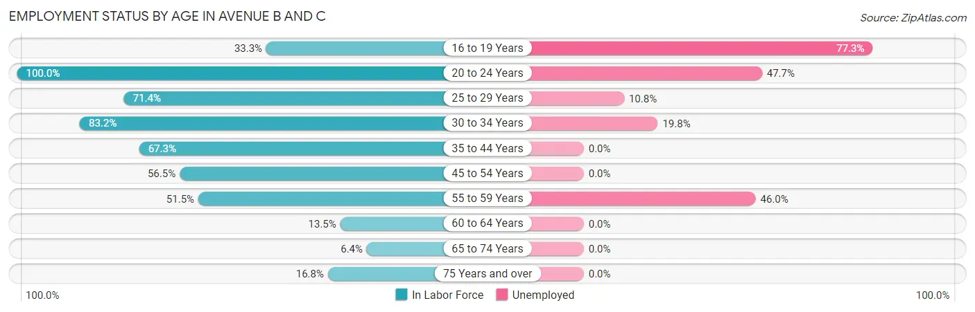 Employment Status by Age in Avenue B and C