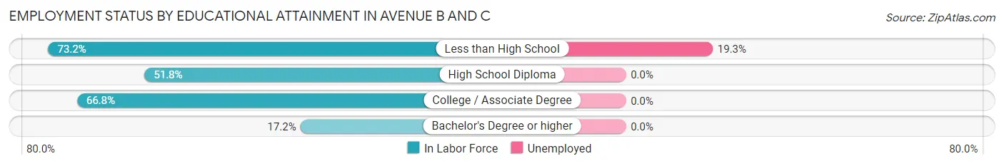 Employment Status by Educational Attainment in Avenue B and C