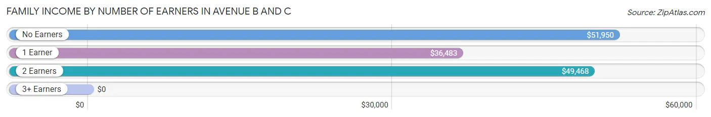 Family Income by Number of Earners in Avenue B and C