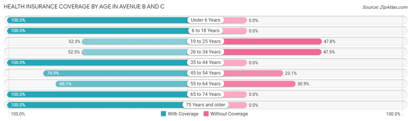 Health Insurance Coverage by Age in Avenue B and C