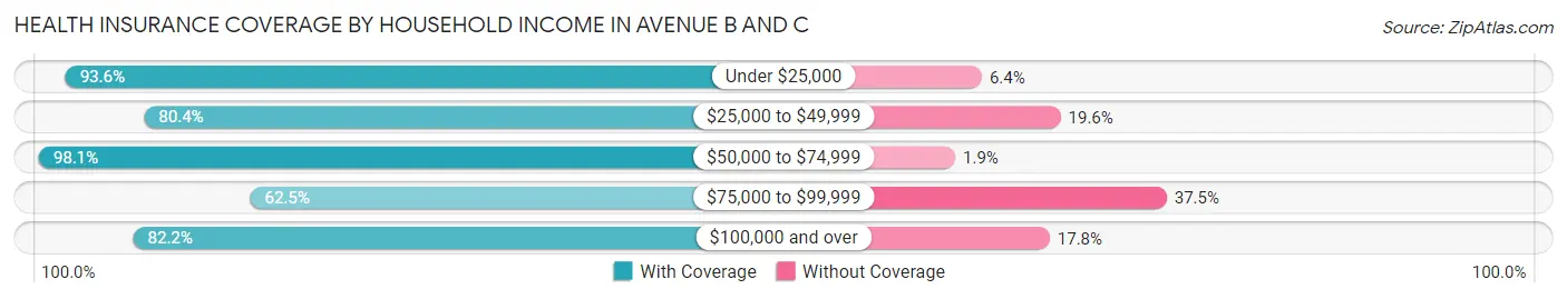 Health Insurance Coverage by Household Income in Avenue B and C