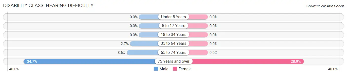 Disability in Avenue B and C: <span>Hearing Difficulty</span>