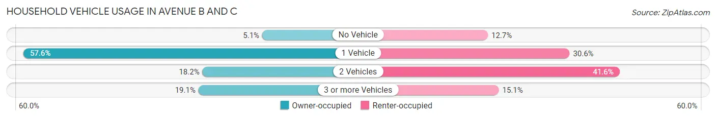 Household Vehicle Usage in Avenue B and C