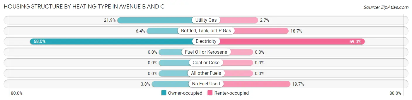 Housing Structure by Heating Type in Avenue B and C