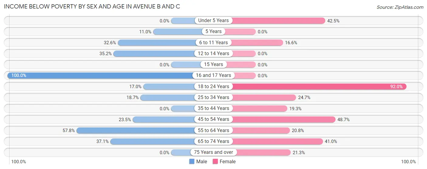 Income Below Poverty by Sex and Age in Avenue B and C