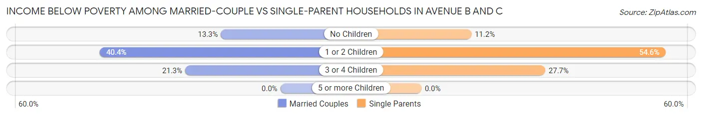 Income Below Poverty Among Married-Couple vs Single-Parent Households in Avenue B and C