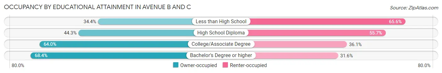 Occupancy by Educational Attainment in Avenue B and C