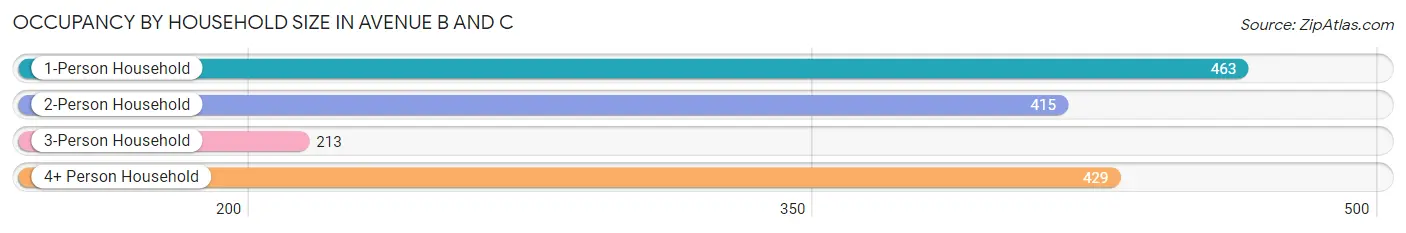 Occupancy by Household Size in Avenue B and C