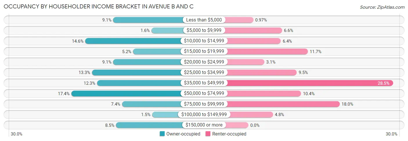 Occupancy by Householder Income Bracket in Avenue B and C