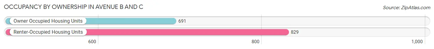 Occupancy by Ownership in Avenue B and C
