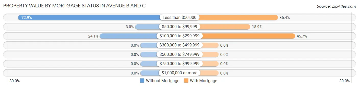 Property Value by Mortgage Status in Avenue B and C