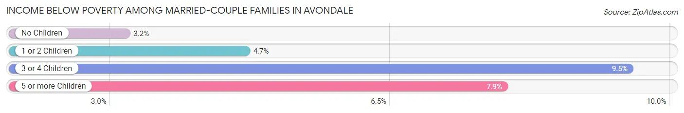 Income Below Poverty Among Married-Couple Families in Avondale