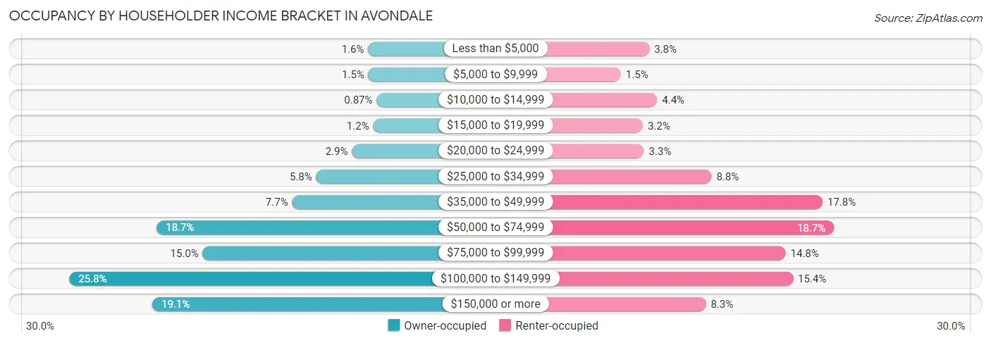 Occupancy by Householder Income Bracket in Avondale