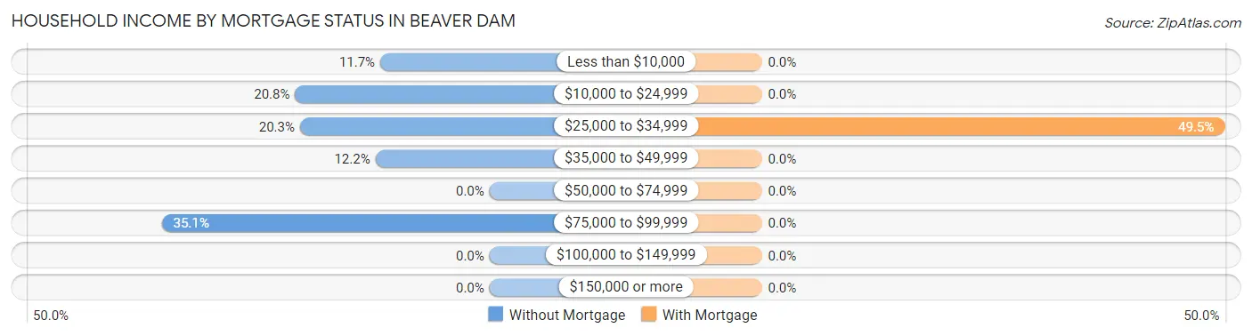 Household Income by Mortgage Status in Beaver Dam